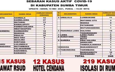 East Sumba Covid-19 Command Post Data, 11 Districts Have Been Exposed