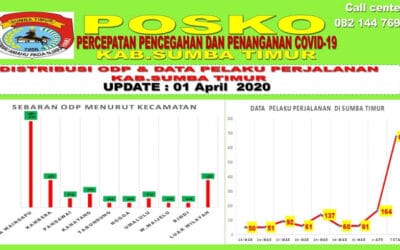 Beware of Corona, East Sumba Regent Coordinates With SBD Regent