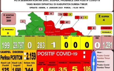 Kasus Covid-19 di Sumba Timur Terus Melaju
