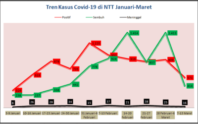 Lihat Tren Kasus Covid-19 di NTT Selama 10 Pekan sejak Januari-Maret
