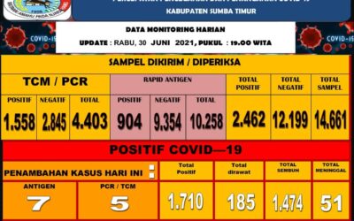 26 ABK dan 19 Penumpang KM Egon Positif Covid-19 Dikarantina Ketat