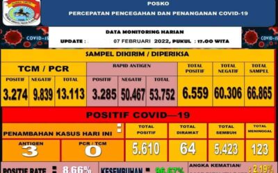 Klaster Sekolah Tercipta, Covid-19 di Sumba Timur Meningkat Signifikan